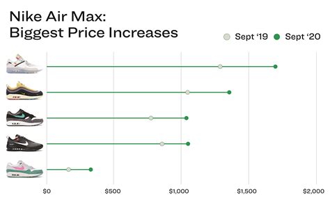 max air Nike price